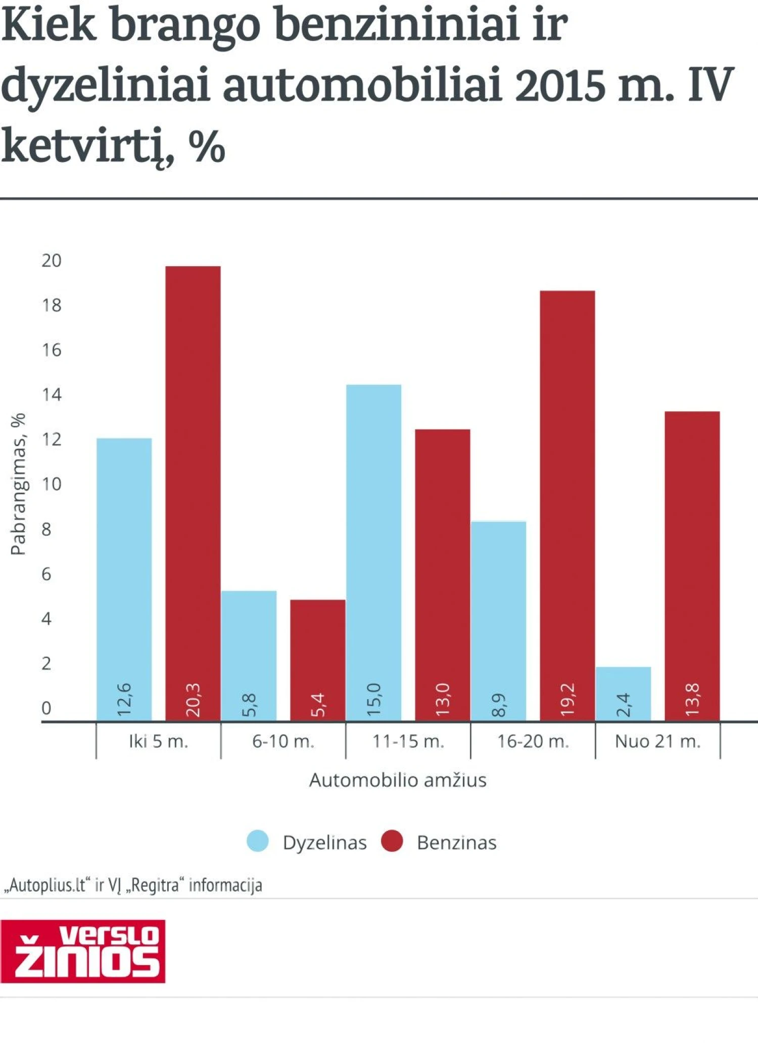 Pernai metų pabaigoje brango tiek dyzeliniai, tiek benzininiai automobiliai. „Verslo žinių“ nuotr.